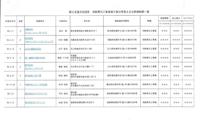 国土交通大臣認定 切断穿孔工事業施工能力等見える化評価の認定をいただきました。